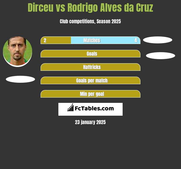 Dirceu vs Rodrigo Alves da Cruz h2h player stats