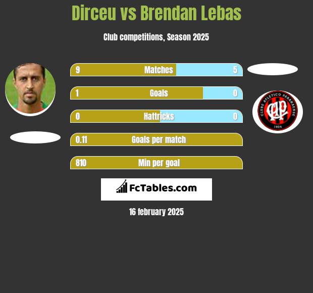 Dirceu vs Brendan Lebas h2h player stats