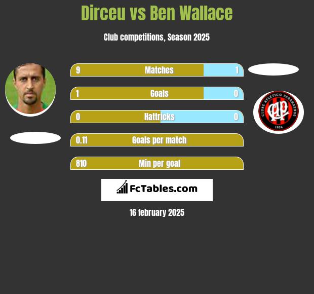 Dirceu vs Ben Wallace h2h player stats