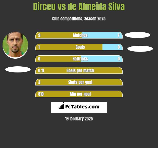 Dirceu vs de Almeida Silva h2h player stats