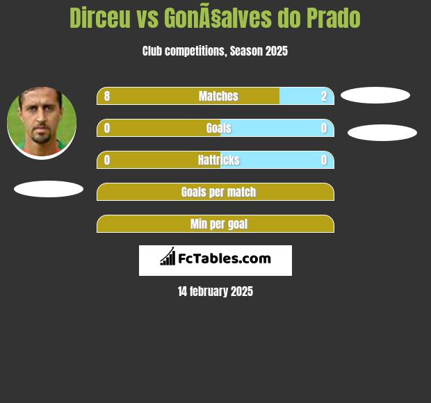 Dirceu vs GonÃ§alves do Prado h2h player stats