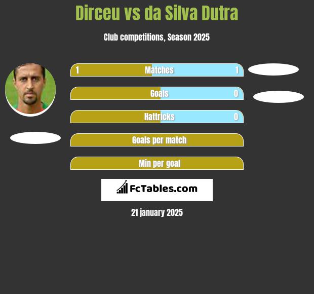 Dirceu vs da Silva Dutra h2h player stats