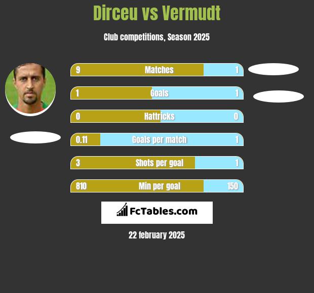 Dirceu vs Vermudt h2h player stats