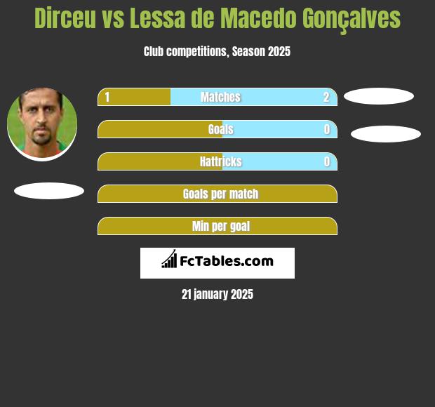 Dirceu vs Lessa de Macedo Gonçalves h2h player stats