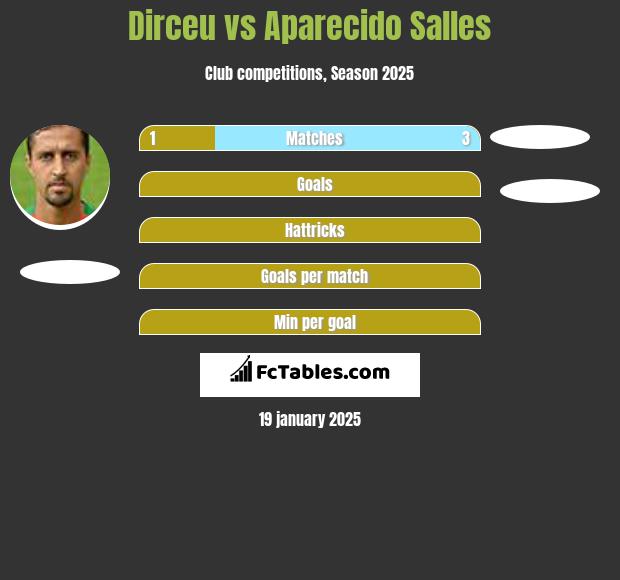 Dirceu vs Aparecido Salles h2h player stats