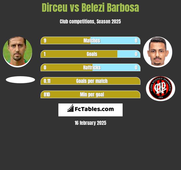 Dirceu vs Belezi Barbosa h2h player stats