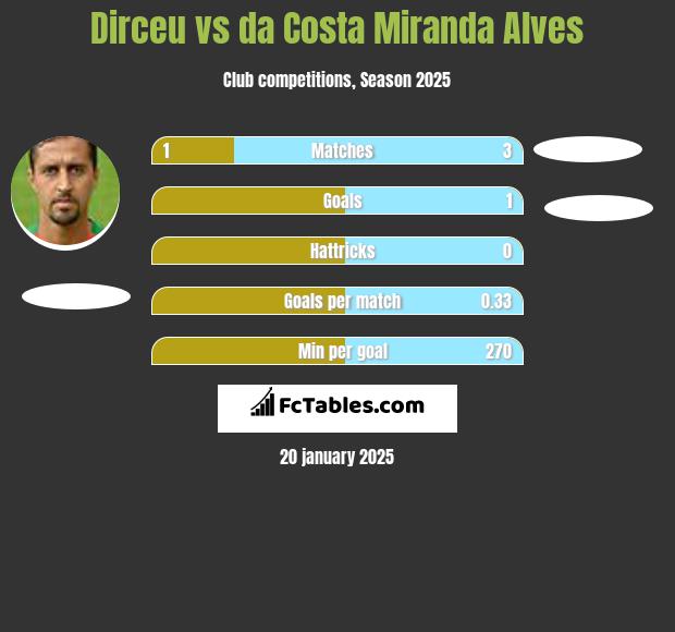 Dirceu vs da Costa Miranda Alves h2h player stats