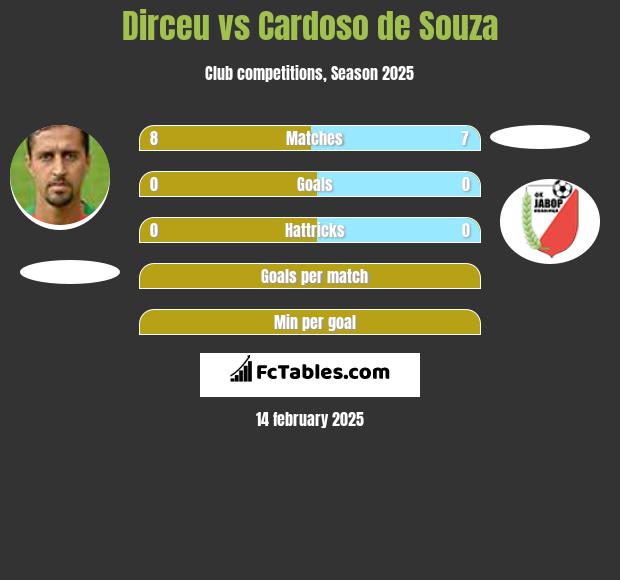 Dirceu vs Cardoso de Souza h2h player stats