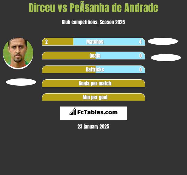 Dirceu vs PeÃ§anha de Andrade h2h player stats