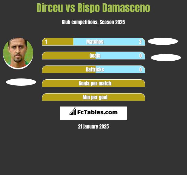 Dirceu vs Bispo Damasceno h2h player stats