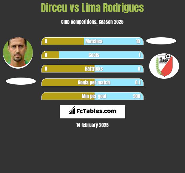 Dirceu vs  Lima Rodrigues h2h player stats