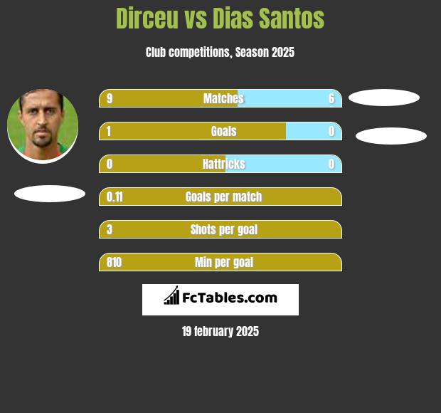 Dirceu vs Dias Santos h2h player stats