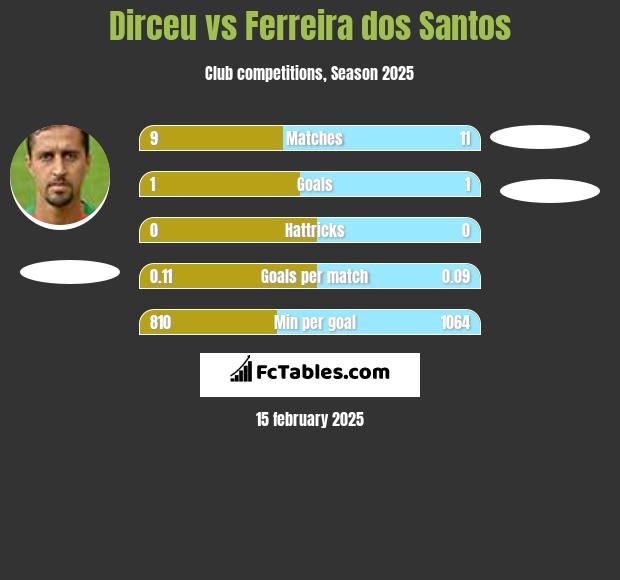 Dirceu vs Ferreira dos Santos h2h player stats