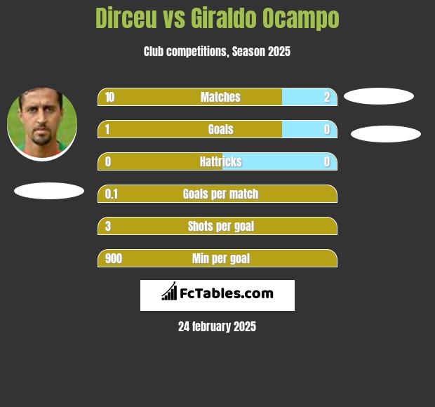 Dirceu vs Giraldo Ocampo h2h player stats