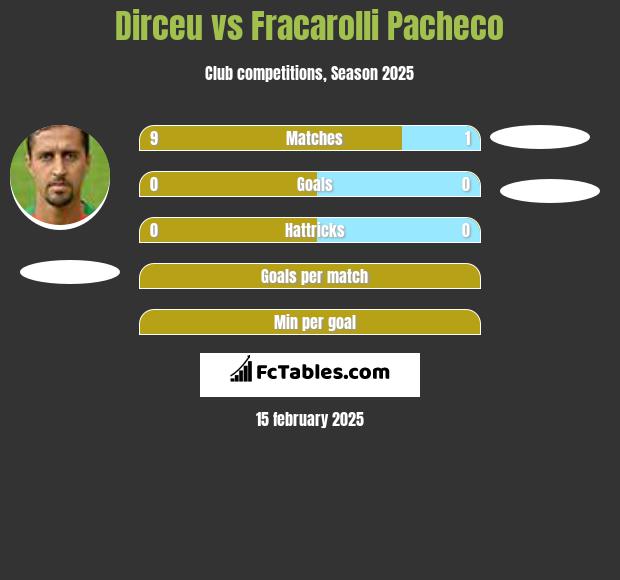 Dirceu vs Fracarolli Pacheco h2h player stats