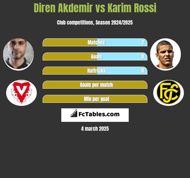 Diren Akdemir vs Karim Rossi h2h player stats