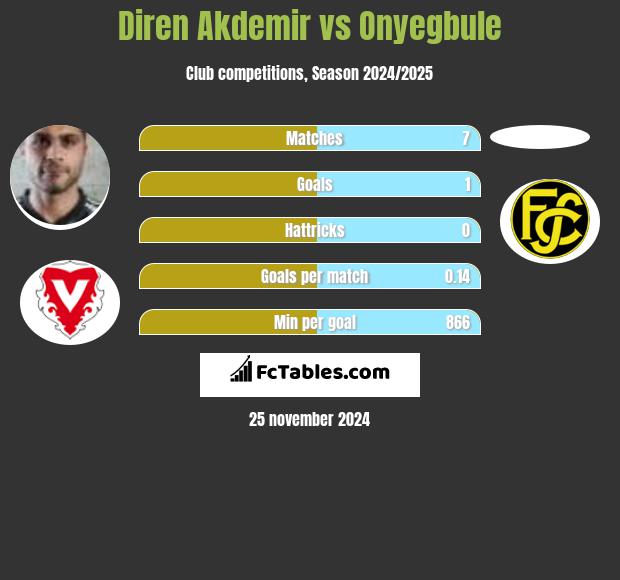 Diren Akdemir vs Onyegbule h2h player stats