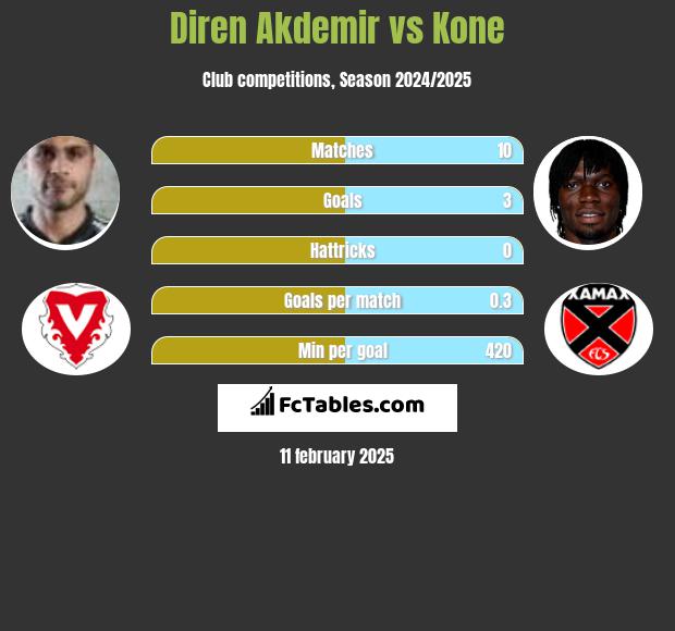 Diren Akdemir vs Kone h2h player stats