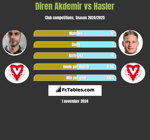 Diren Akdemir vs Hasler h2h player stats