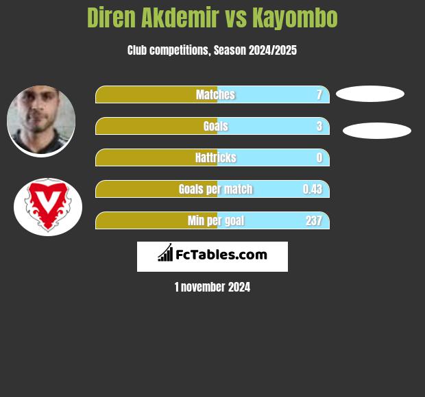 Diren Akdemir vs Kayombo h2h player stats