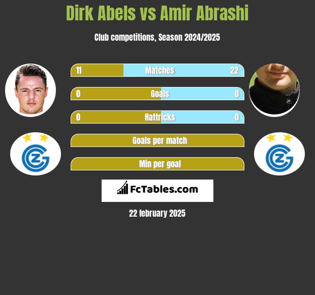 Dirk Abels vs Amir Abrashi h2h player stats