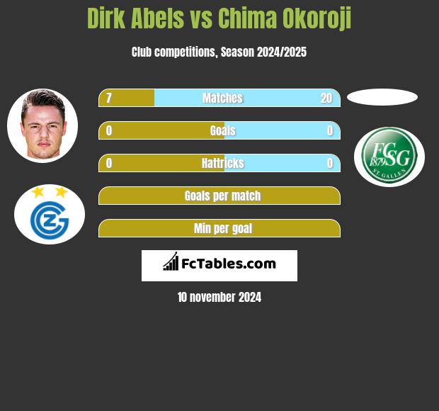 Dirk Abels vs Chima Okoroji h2h player stats