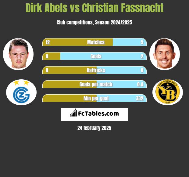 Dirk Abels vs Christian Fassnacht h2h player stats