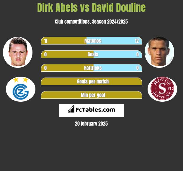 Dirk Abels vs David Douline h2h player stats