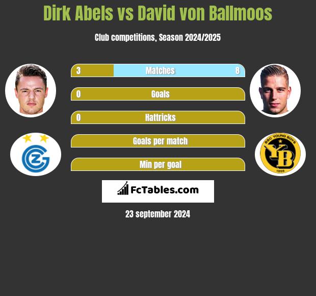 Dirk Abels vs David von Ballmoos h2h player stats