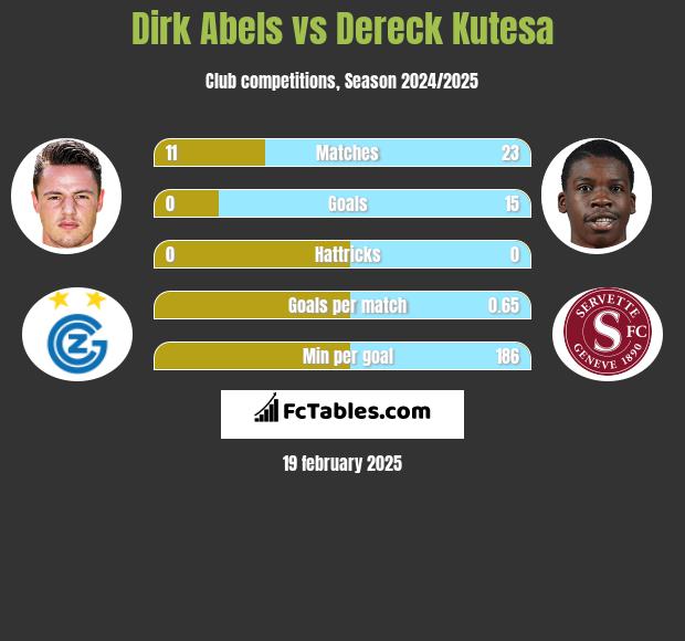 Dirk Abels vs Dereck Kutesa h2h player stats