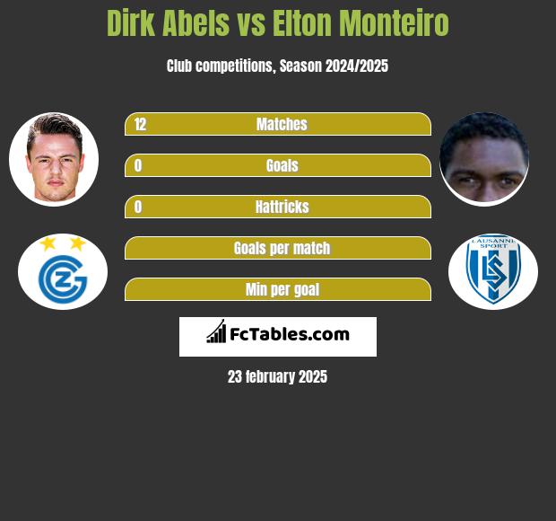 Dirk Abels vs Elton Monteiro h2h player stats