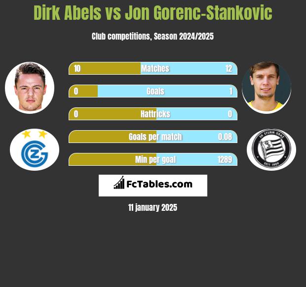 Dirk Abels vs Jon Gorenc-Stankovic h2h player stats