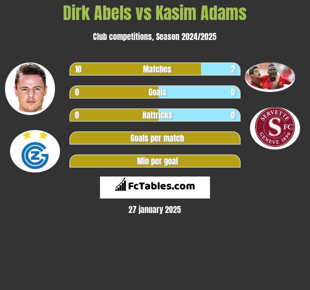 Dirk Abels vs Kasim Adams h2h player stats