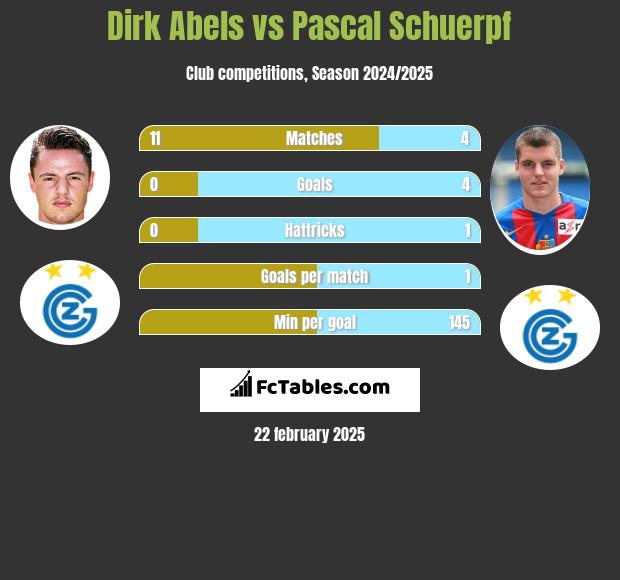 Dirk Abels vs Pascal Schuerpf h2h player stats