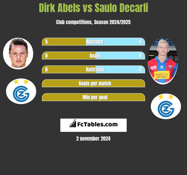 Dirk Abels vs Saulo Decarli h2h player stats