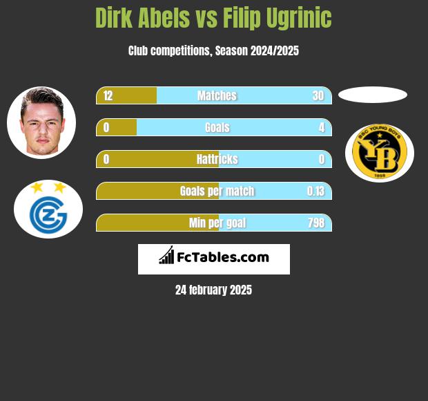 Dirk Abels vs Filip Ugrinic h2h player stats