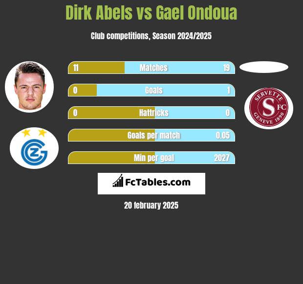 Dirk Abels vs Gael Ondoua h2h player stats