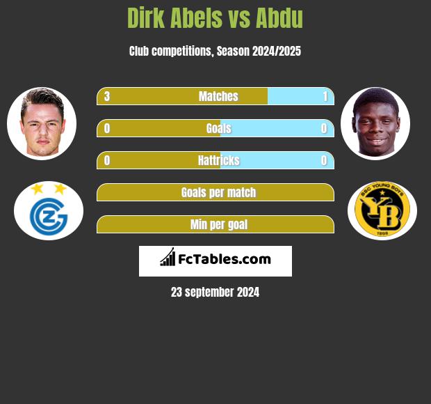 Dirk Abels vs Abdu h2h player stats