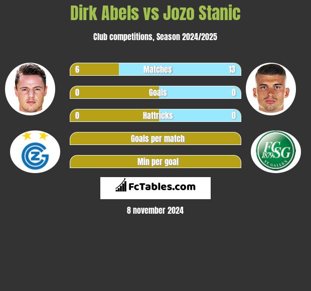 Dirk Abels vs Jozo Stanic h2h player stats