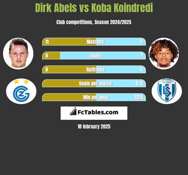 Dirk Abels vs Koba Koindredi h2h player stats