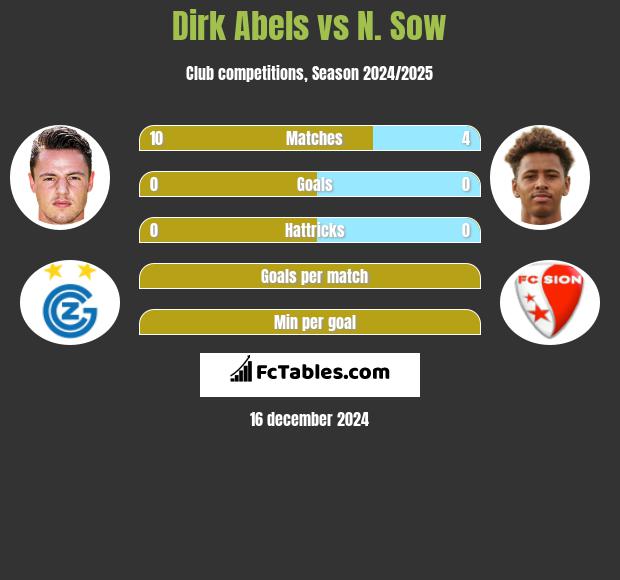 Dirk Abels vs N. Sow h2h player stats