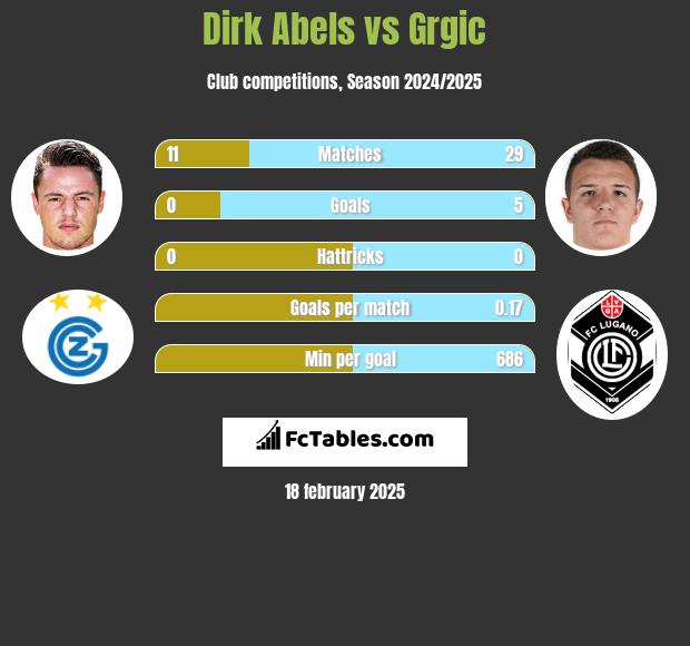 Dirk Abels vs Grgic h2h player stats