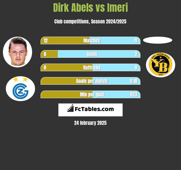 Dirk Abels vs Imeri h2h player stats