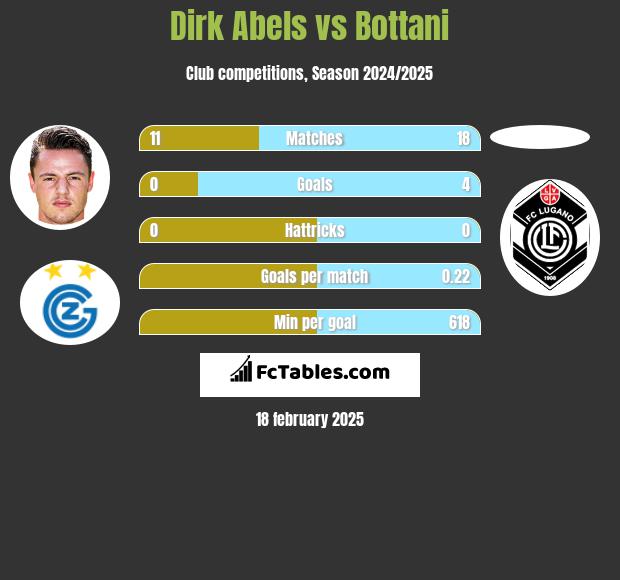 Dirk Abels vs Bottani h2h player stats