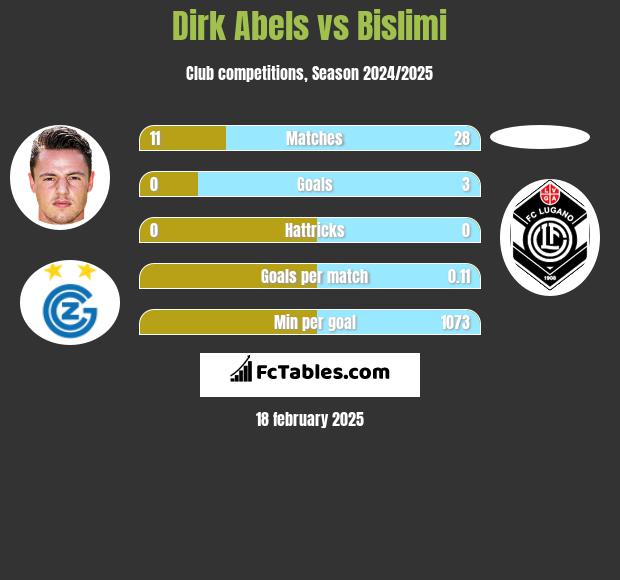 Dirk Abels vs Bislimi h2h player stats