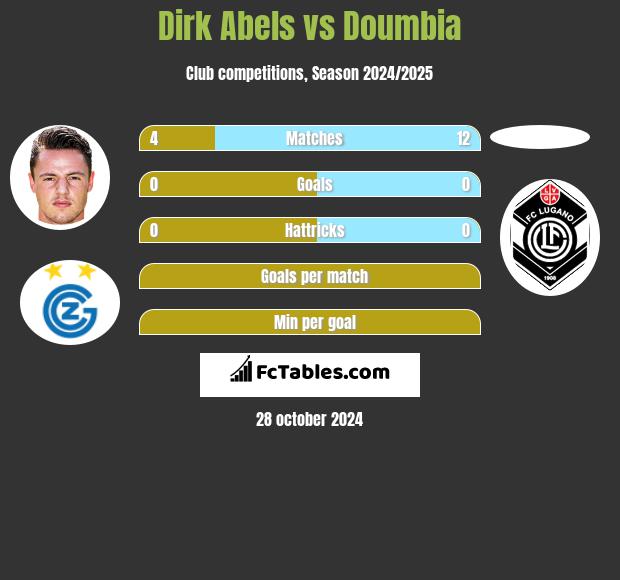 Dirk Abels vs Doumbia h2h player stats