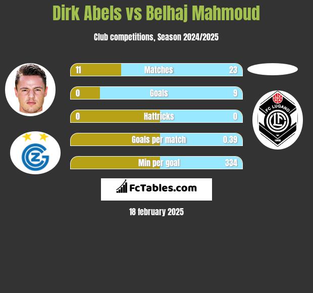 Dirk Abels vs Belhaj Mahmoud h2h player stats