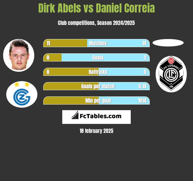 Dirk Abels vs Daniel Correia h2h player stats