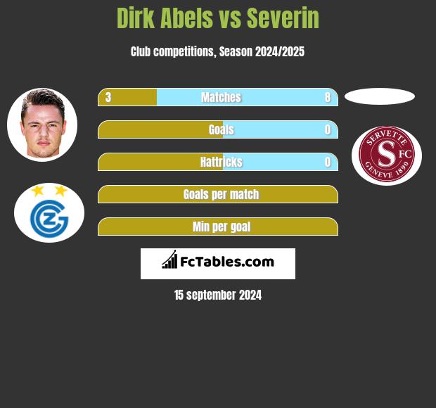 Dirk Abels vs Severin h2h player stats