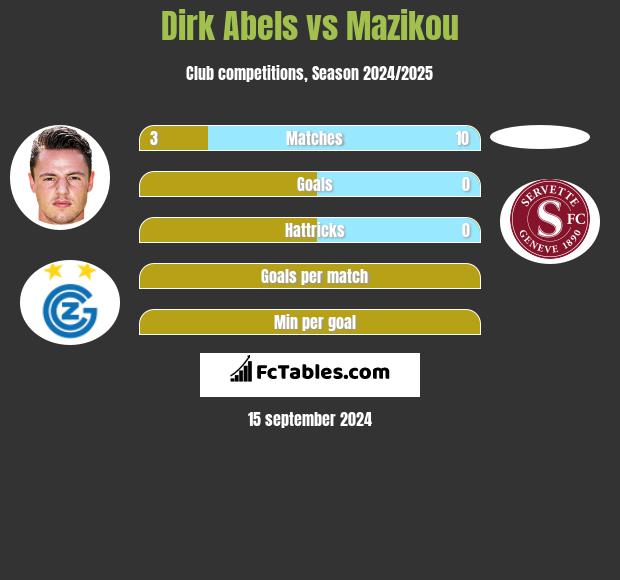 Dirk Abels vs Mazikou h2h player stats